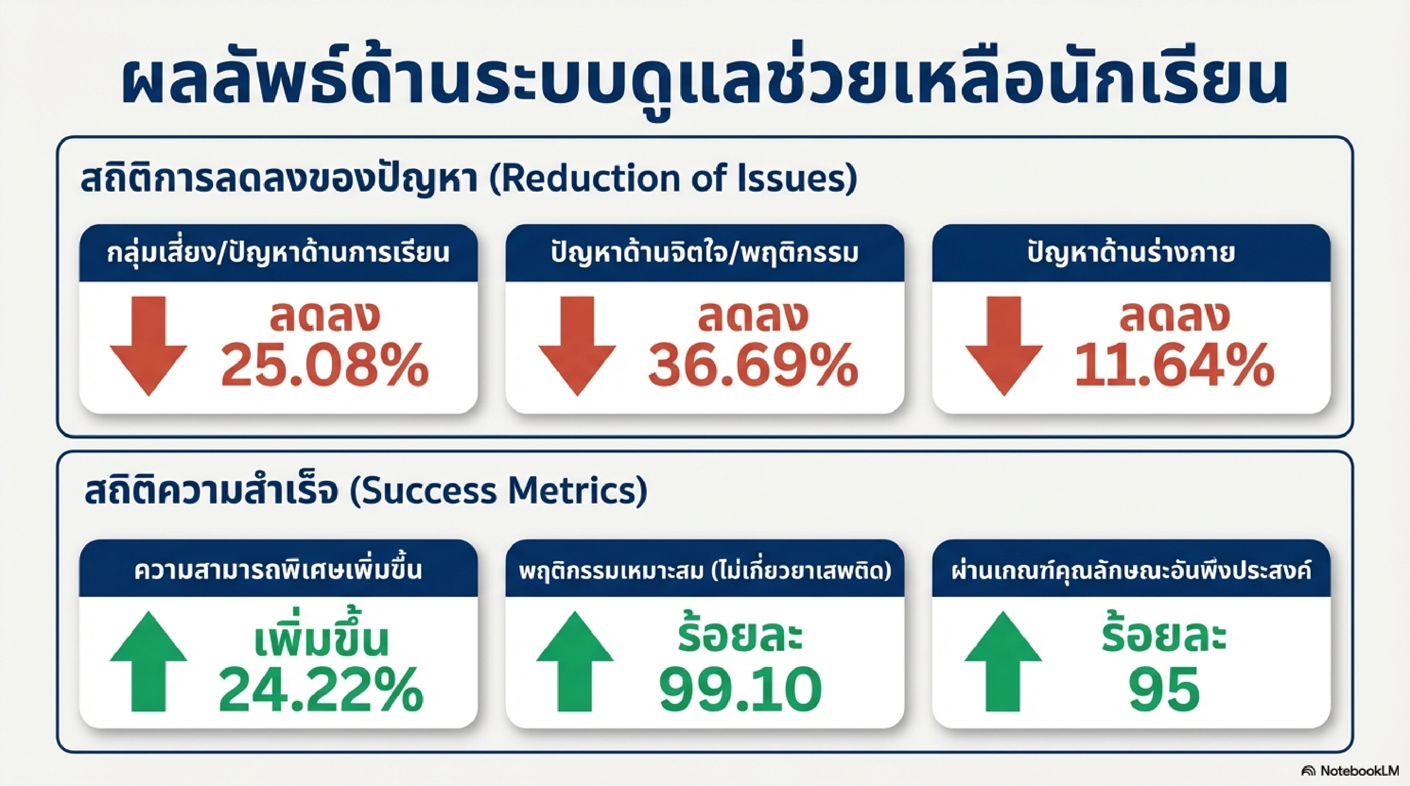 เผยแพร่ผลงานทางวิชาการในเว็บไซต์ (Website) รายงานการวิจัย เรื่อง การพัฒนากระบวนการบริหารเพื่อส่งเสริมคุณภาพการศึกษาโรงเรียนเทศบาลบ้านไผ่