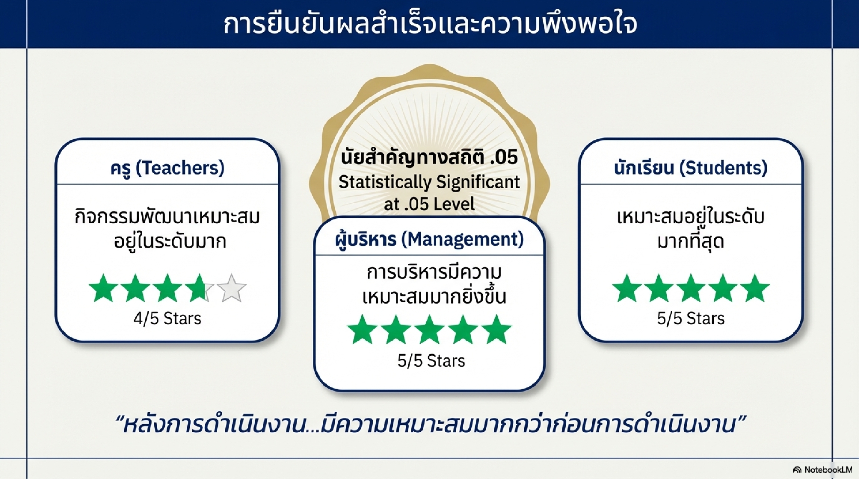 เผยแพร่ผลงานทางวิชาการในเว็บไซต์ (Website) รายงานการวิจัย เรื่อง การพัฒนากระบวนการบริหารเพื่อส่งเสริมคุณภาพการศึกษาโรงเรียนเทศบาลบ้านไผ่