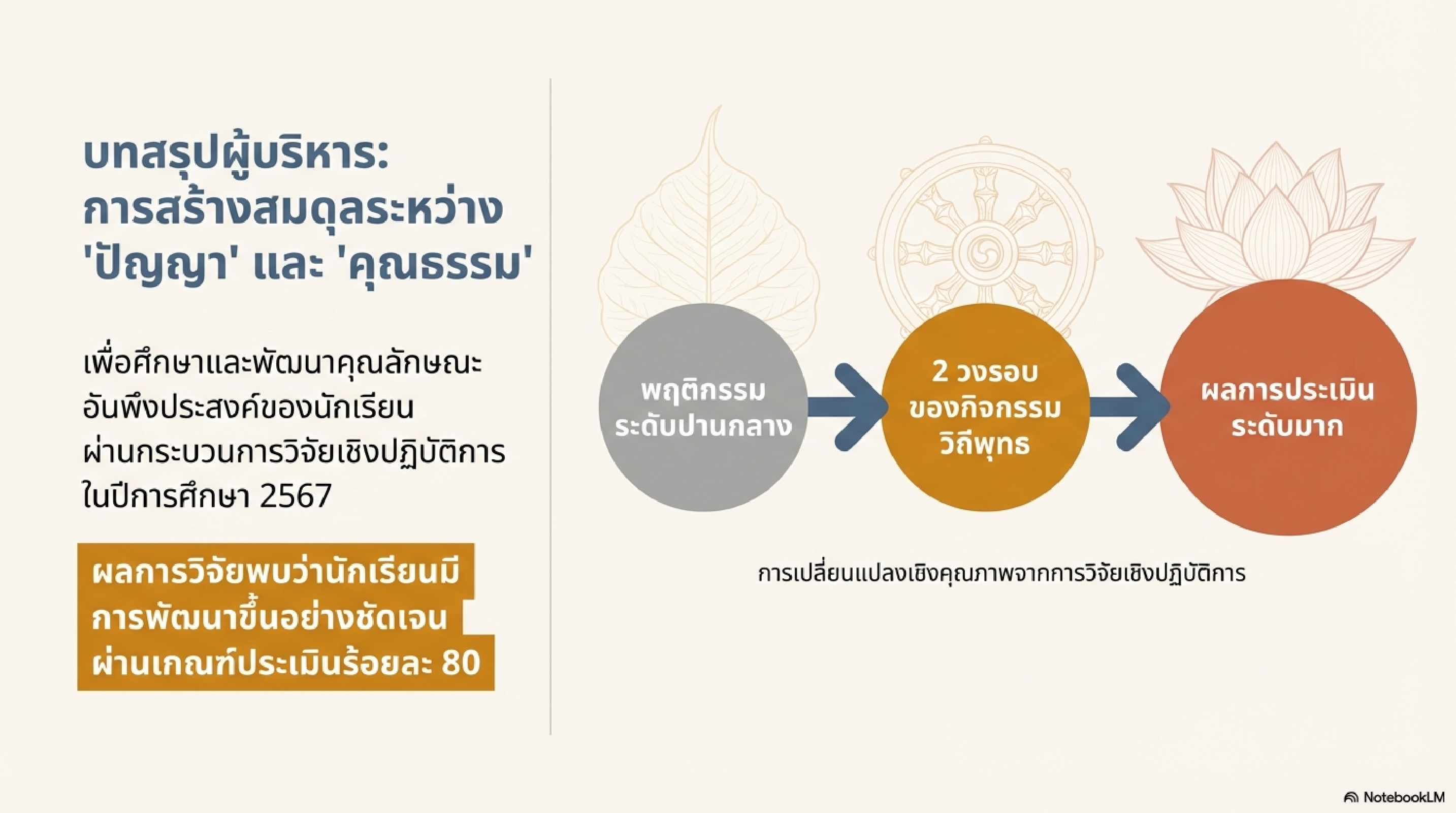 เผยแพร่ผลงานทางวิชาการในเว็บไซต์ (Website) รายงานการวิจัย เรื่อง การพัฒนาคุณลักษณะอันพึงประสงค์โดยใช้แนวทางโรงเรียนวิถีพุทธ สำหรับนักเรียนโรงเรียนเทศบาลบ้านไผ่