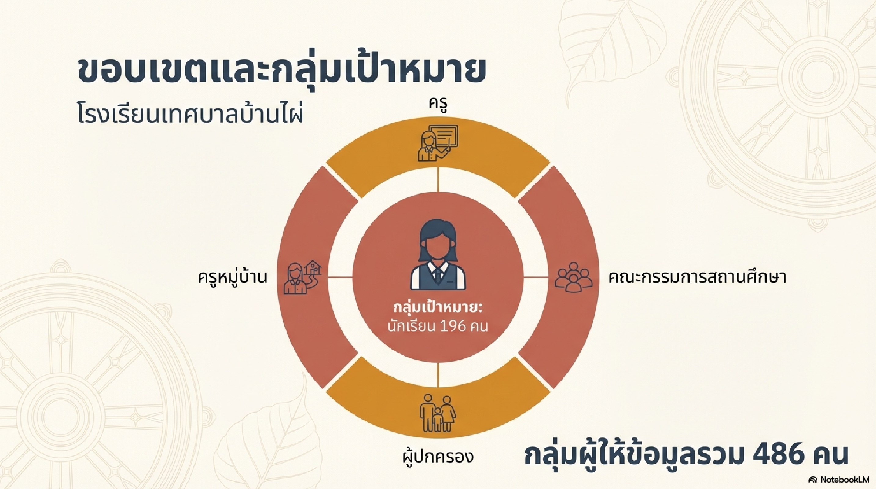 เผยแพร่ผลงานทางวิชาการในเว็บไซต์ (Website) รายงานการวิจัย เรื่อง การพัฒนาคุณลักษณะอันพึงประสงค์โดยใช้แนวทางโรงเรียนวิถีพุทธ สำหรับนักเรียนโรงเรียนเทศบาลบ้านไผ่