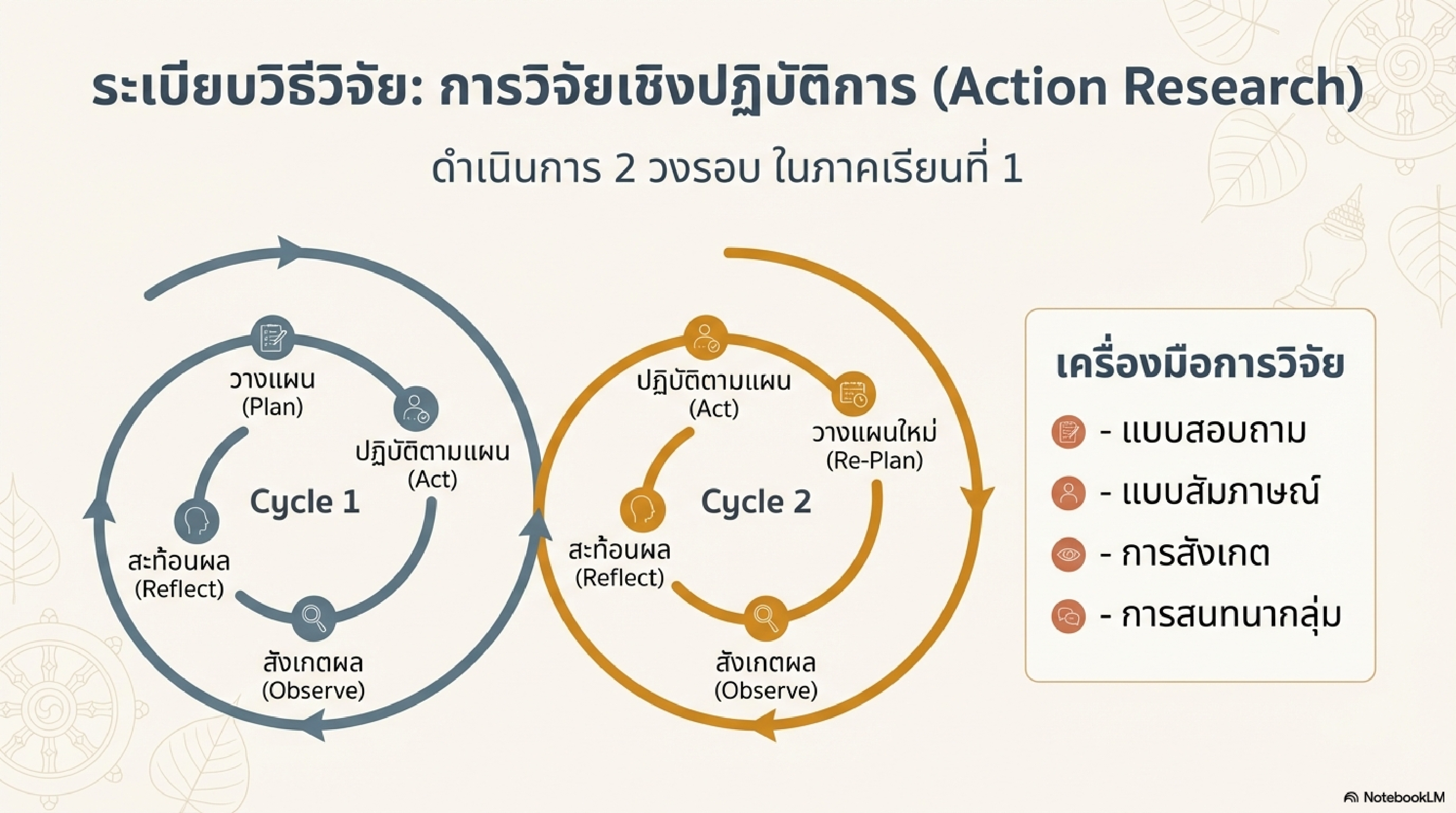 เผยแพร่ผลงานทางวิชาการในเว็บไซต์ (Website) รายงานการวิจัย เรื่อง การพัฒนาคุณลักษณะอันพึงประสงค์โดยใช้แนวทางโรงเรียนวิถีพุทธ สำหรับนักเรียนโรงเรียนเทศบาลบ้านไผ่