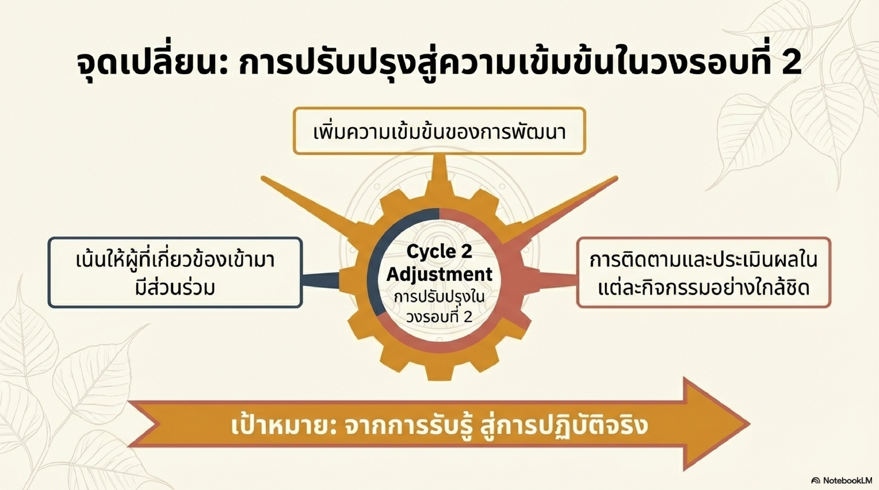 เผยแพร่ผลงานทางวิชาการในเว็บไซต์ (Website) รายงานการวิจัย เรื่อง การพัฒนาคุณลักษณะอันพึงประสงค์โดยใช้แนวทางโรงเรียนวิถีพุทธ สำหรับนักเรียนโรงเรียนเทศบาลบ้านไผ่