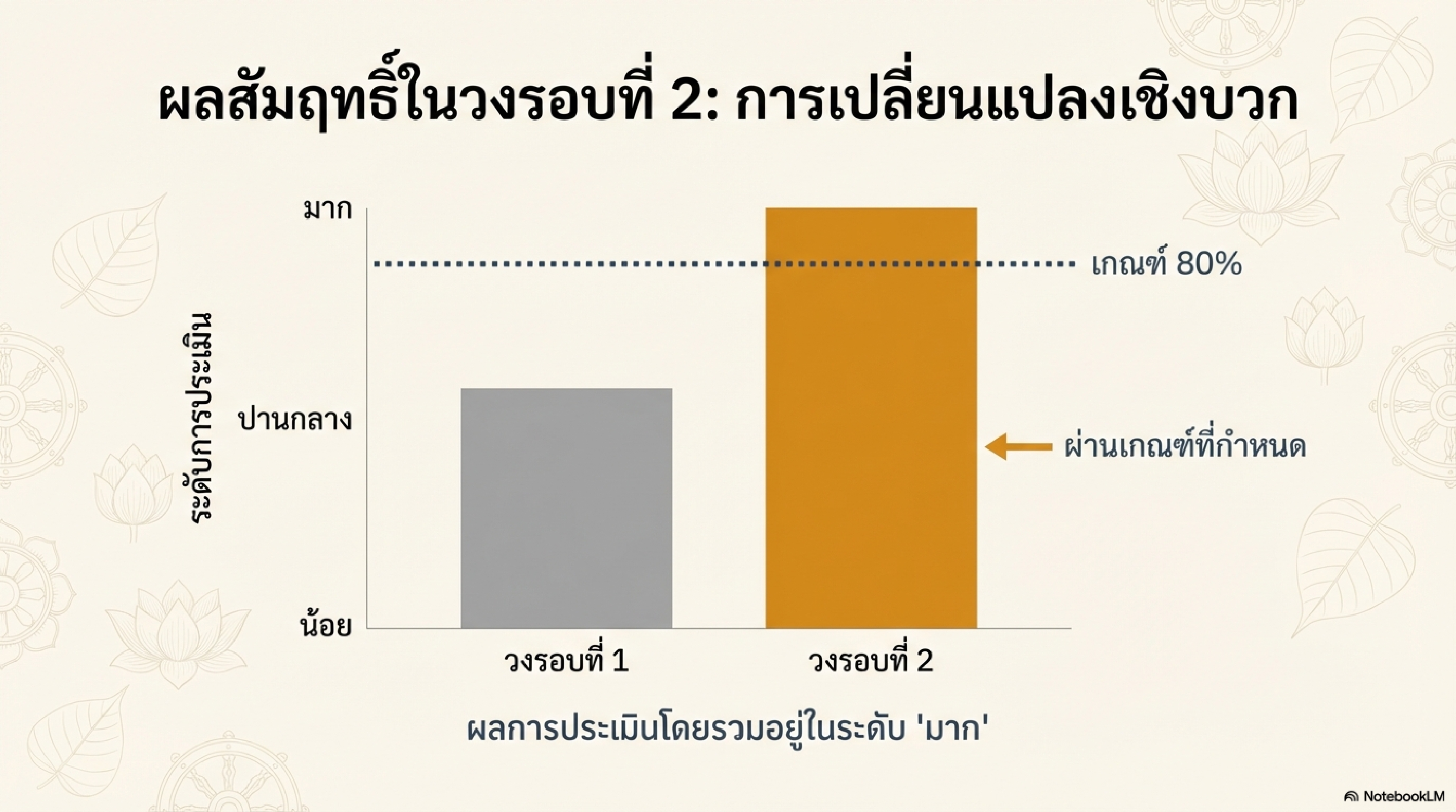 เผยแพร่ผลงานทางวิชาการในเว็บไซต์ (Website) รายงานการวิจัย เรื่อง การพัฒนาคุณลักษณะอันพึงประสงค์โดยใช้แนวทางโรงเรียนวิถีพุทธ สำหรับนักเรียนโรงเรียนเทศบาลบ้านไผ่