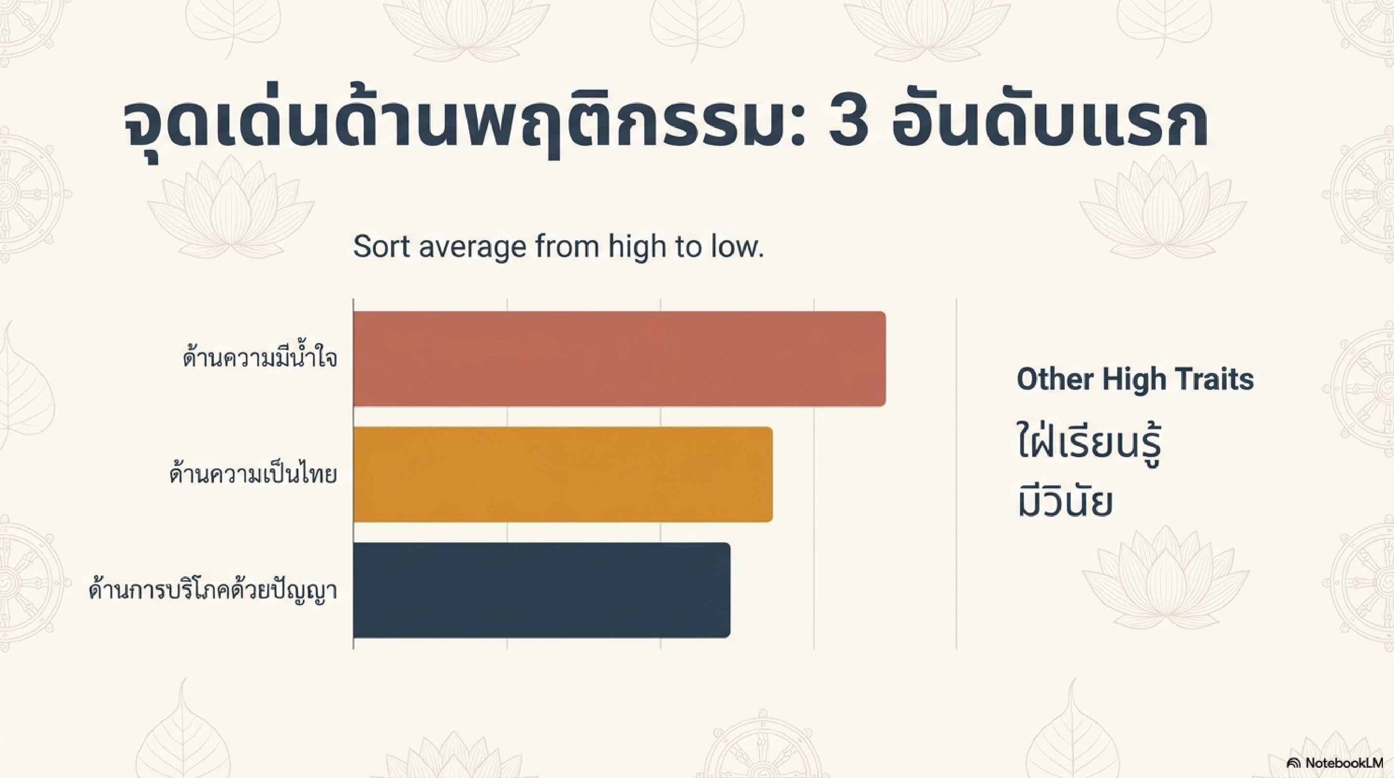เผยแพร่ผลงานทางวิชาการในเว็บไซต์ (Website) รายงานการวิจัย เรื่อง การพัฒนาคุณลักษณะอันพึงประสงค์โดยใช้แนวทางโรงเรียนวิถีพุทธ สำหรับนักเรียนโรงเรียนเทศบาลบ้านไผ่